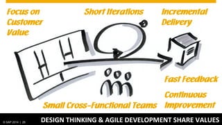 © SAP 2014 | 26 DESIGN THINKING & AGILE DEVELOPMENT SHARE VALUES
Short Iterations Incremental
Delivery
Small Cross-Functional Teams
Focus on
Customer
Value
Fast Feedback
Continuous
Improvement
 