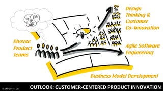 © SAP 2014 | 28 OUTLOOK: CUSTOMER-CENTERED PRODUCT INNOVATION
Diverse
Product
Teams
Design
Thinking &
Customer
Co-Innovation
Agile Software
Engineering
Business Model Development
 