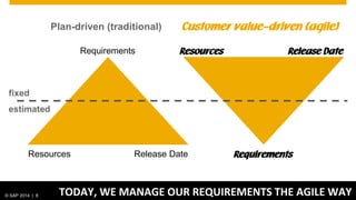 © SAP 2014 | 8 TODAY, WE MANAGE OUR REQUIREMENTS THE AGILE WAY
fixed
estimated
Requirements
Requirements
Resources Release Date
Resources Release Date
Plan-driven (traditional) Customer value-driven (agile)
 