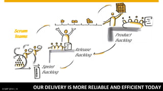 © SAP 2014 | 9 OUR DELIVERY IS MORE RELIABLE AND EFFICIENT TODAY
Chief Product
team
Release
Backlog
Sprint
Backlog
Product
Backlog
Scrum
Teams
 