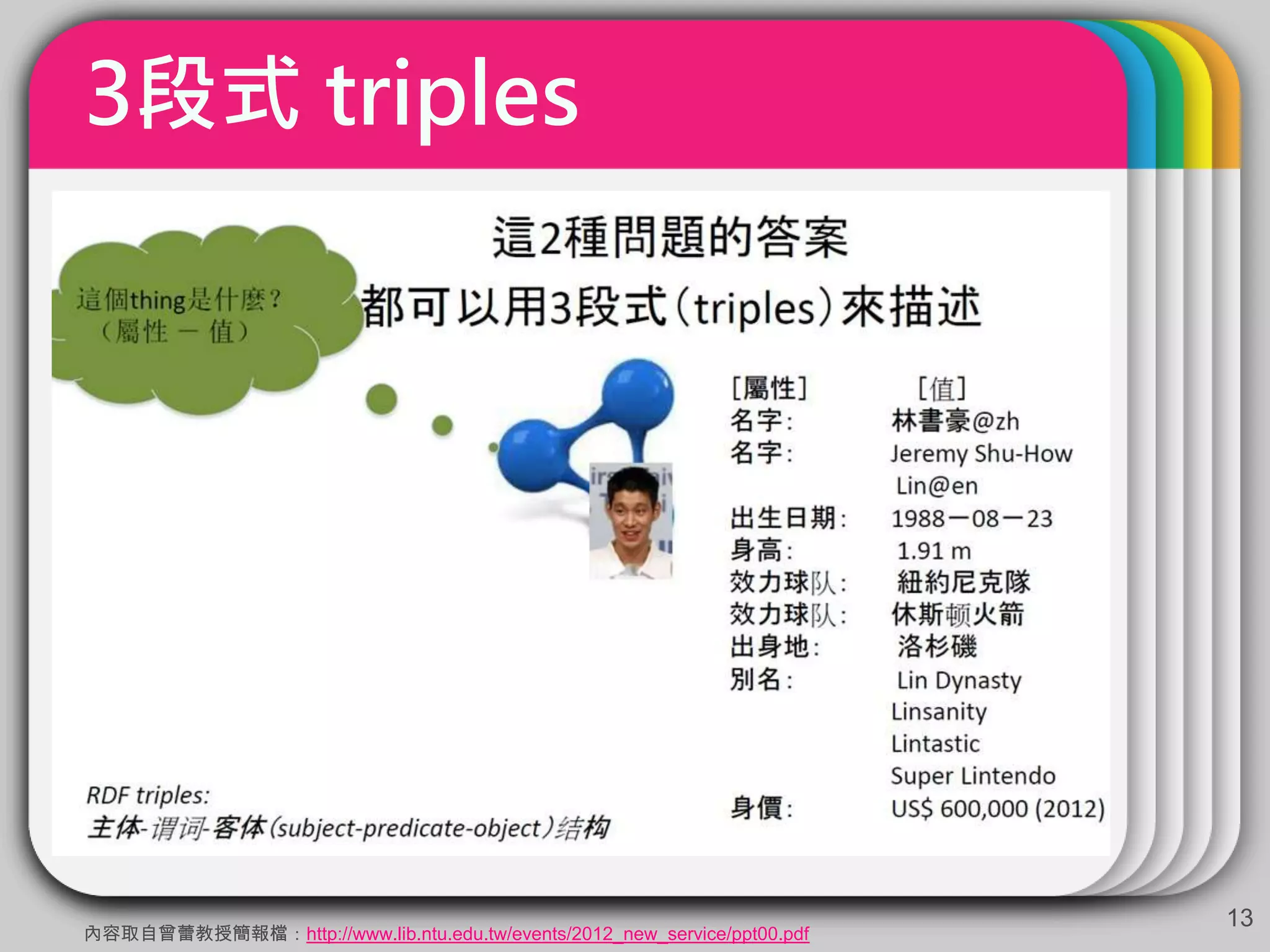 3段式 triples
13
內容取自曾蕾教授簡報檔：http://www.lib.ntu.edu.tw/events/2012_new_service/ppt00.pdf
 