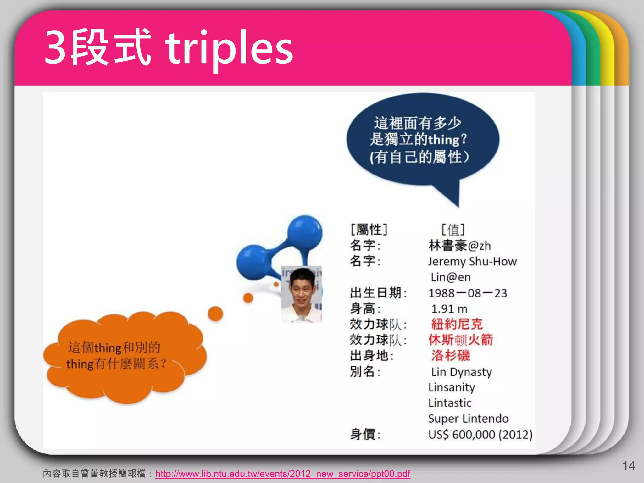 3段式 triples
14
內容取自曾蕾教授簡報檔：http://www.lib.ntu.edu.tw/events/2012_new_service/ppt00.pdf
 