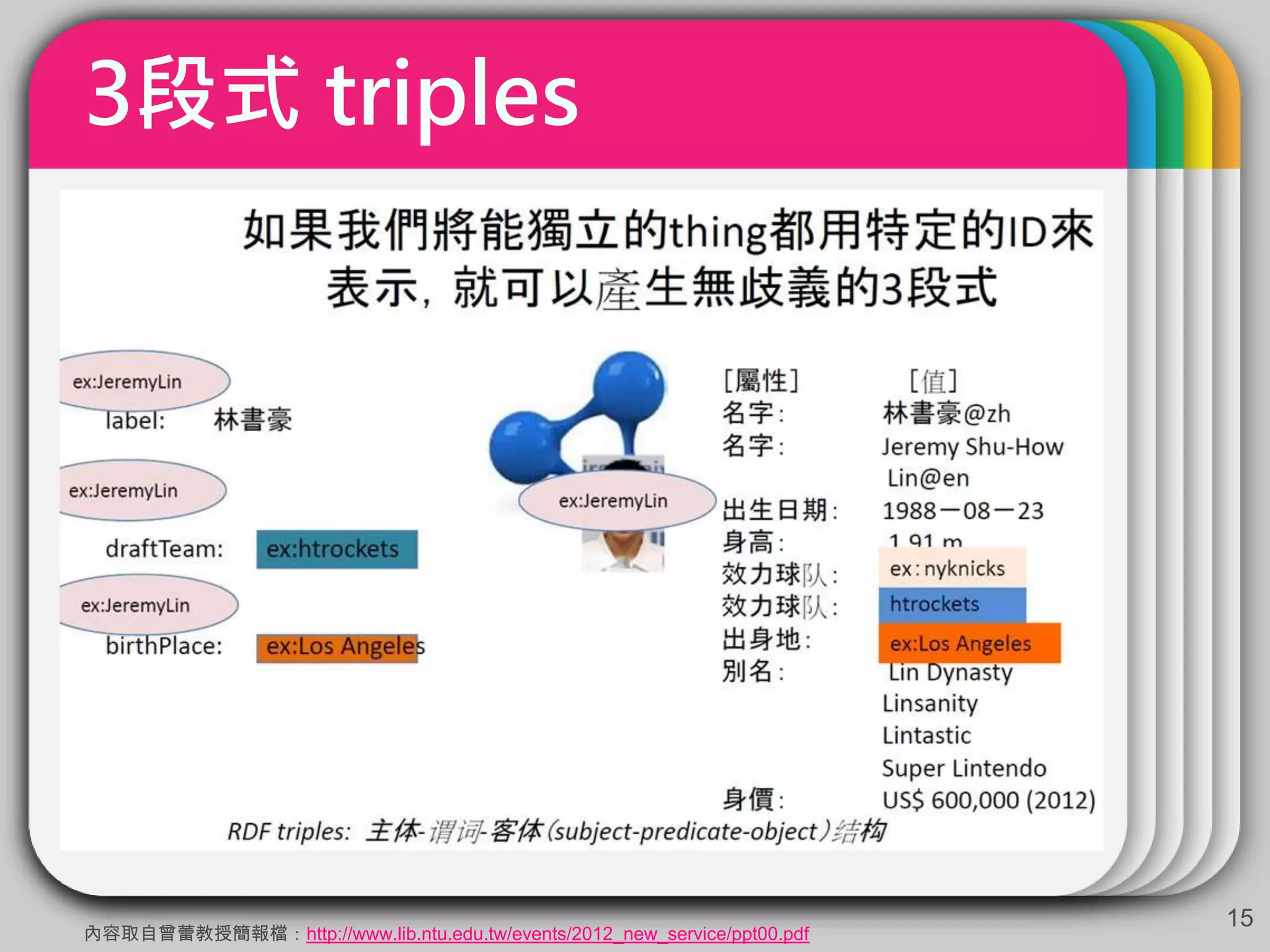 3段式 triples
15
內容取自曾蕾教授簡報檔：http://www.lib.ntu.edu.tw/events/2012_new_service/ppt00.pdf
 