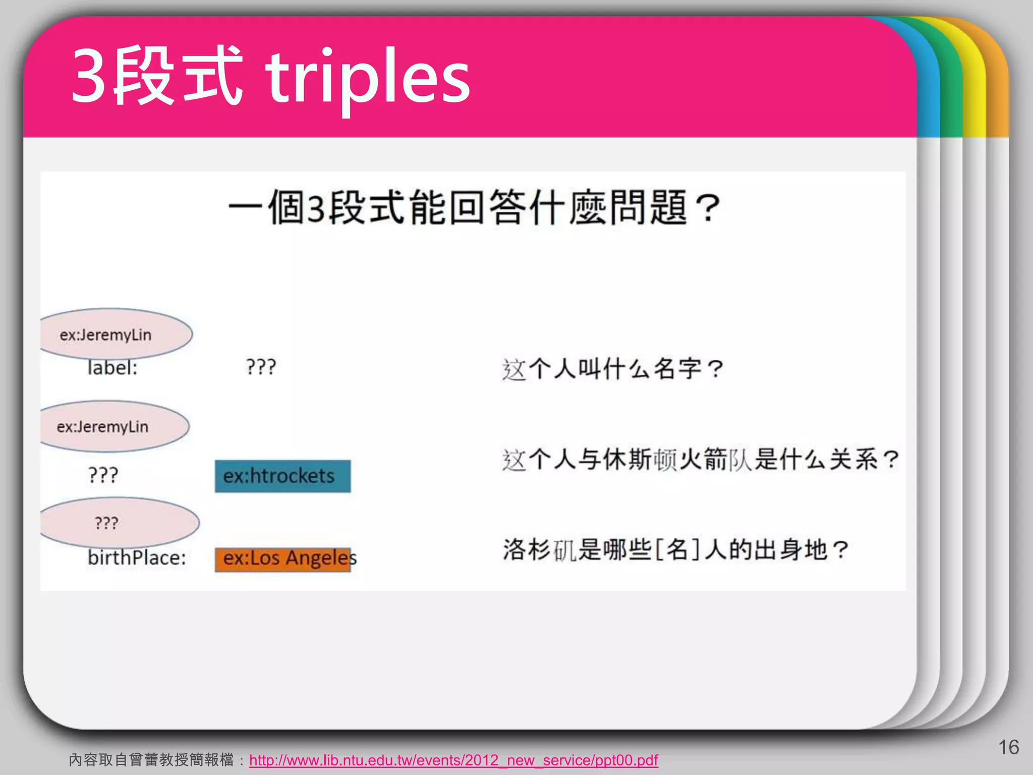 3段式 triples
16
內容取自曾蕾教授簡報檔：http://www.lib.ntu.edu.tw/events/2012_new_service/ppt00.pdf
 