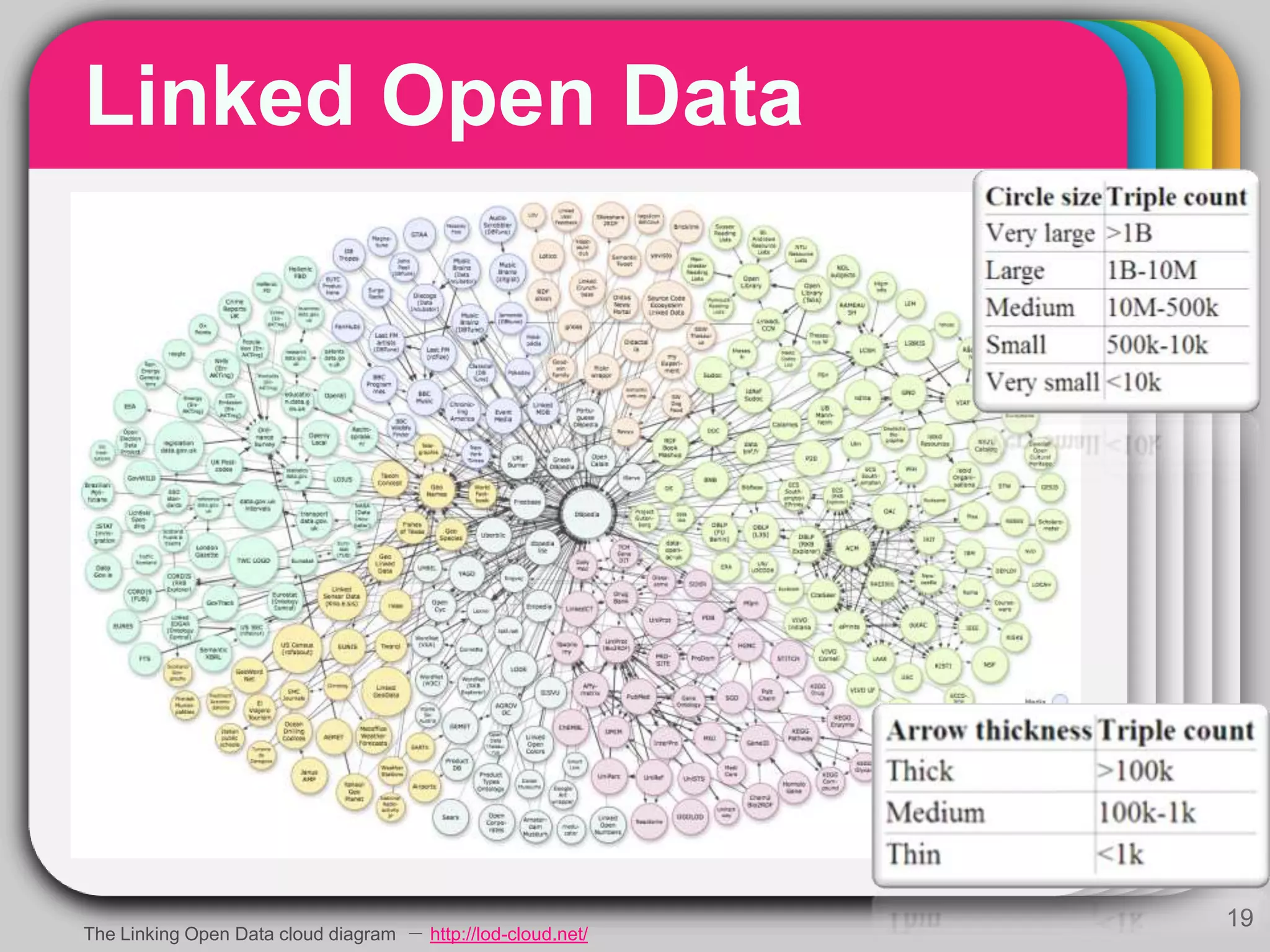 Linked Open Data
19
The Linking Open Data cloud diagram － http://lod-cloud.net/
 
