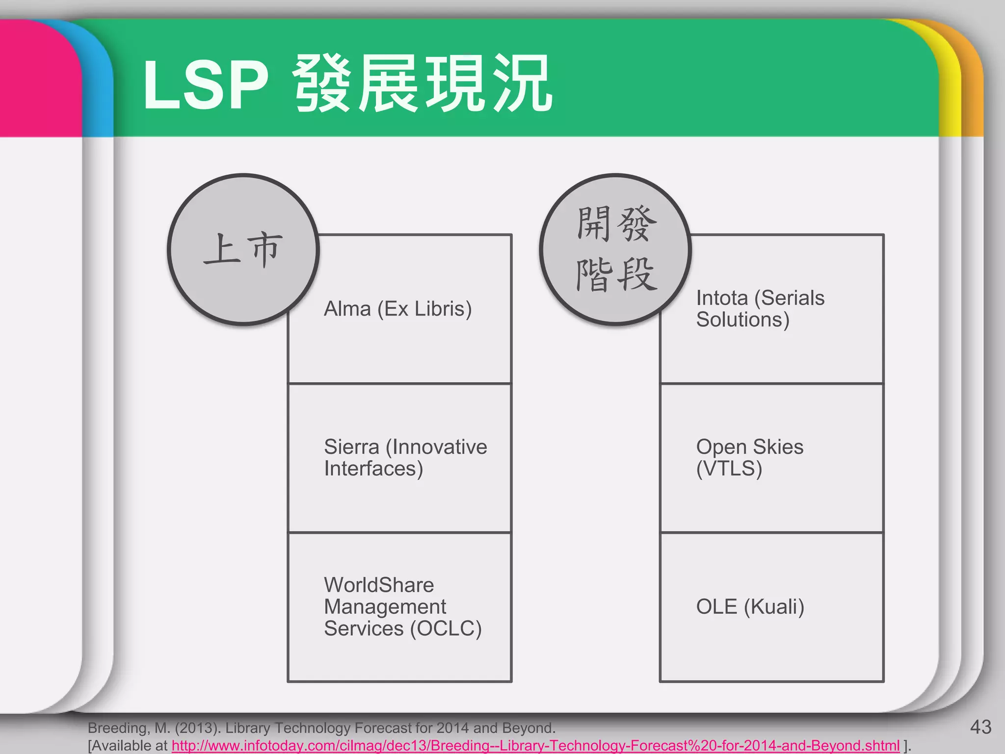 LSP 發展現況
Alma (Ex Libris)
Sierra (Innovative
Interfaces)
WorldShare
Management
Services (OCLC)
上市
Intota (Serials
Solutions)
Open Skies
(VTLS)
OLE (Kuali)
開發
階段
43Breeding, M. (2013). Library Technology Forecast for 2014 and Beyond.
[Available at http://www.infotoday.com/cilmag/dec13/Breeding--Library-Technology-Forecast%20-for-2014-and-Beyond.shtml ].
 