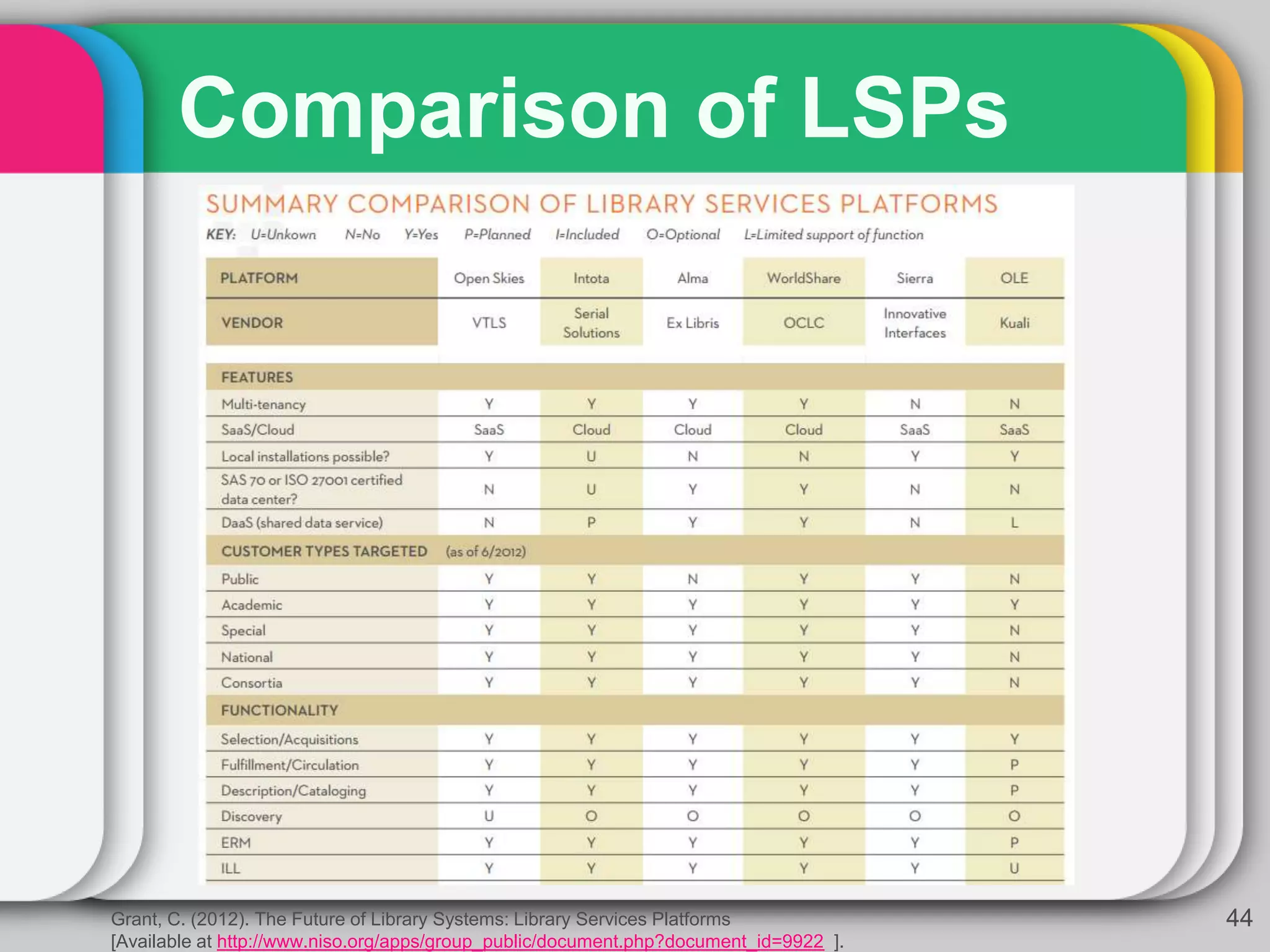 Comparison of LSPs
44Grant, C. (2012). The Future of Library Systems: Library Services Platforms
[Available at http://www.niso.org/apps/group_public/document.php?document_id=9922 ].
 