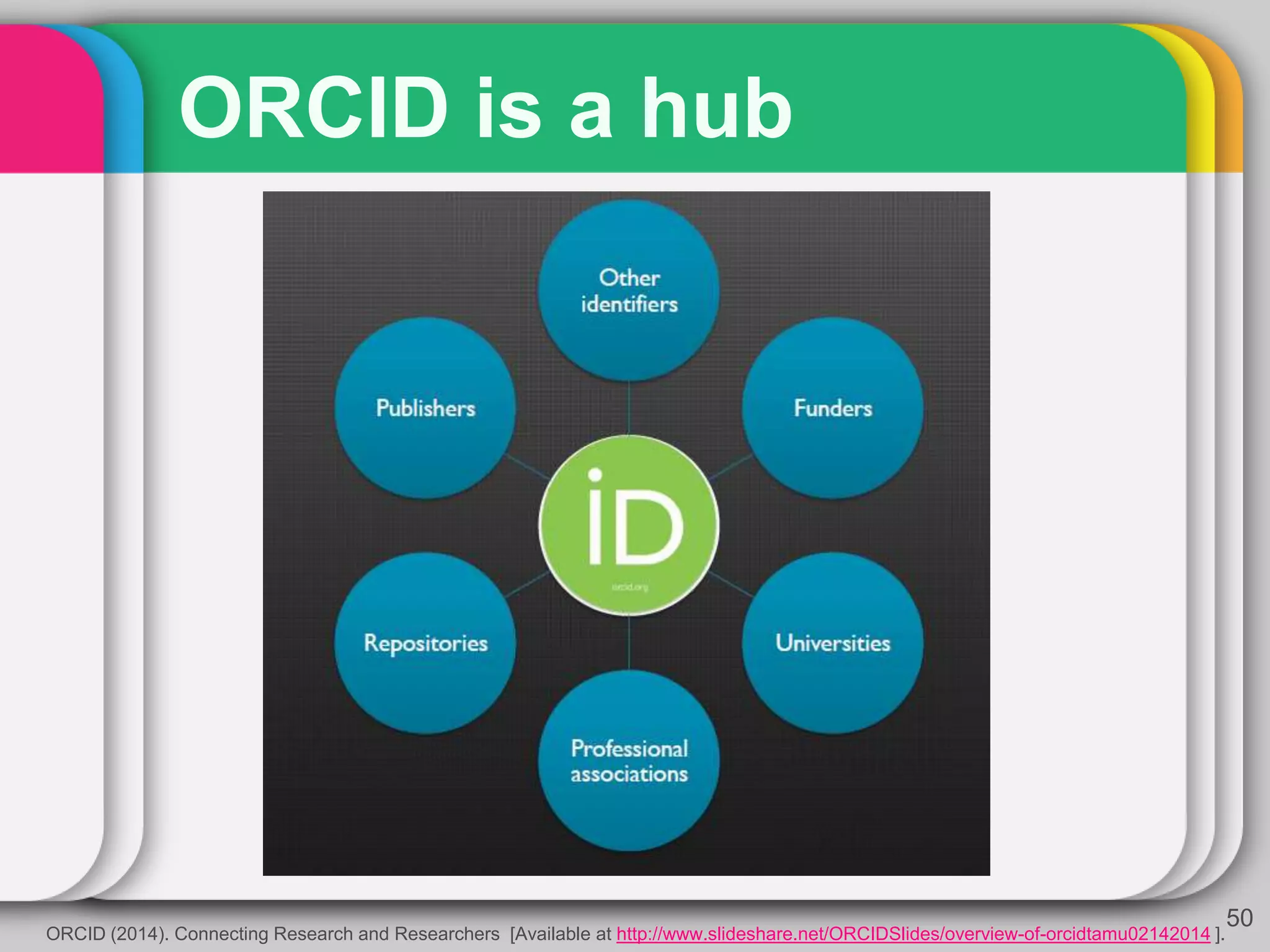 ORCID is a hub
50
ORCID (2014). Connecting Research and Researchers [Available at http://www.slideshare.net/ORCIDSlides/overview-of-orcidtamu02142014 ].
 
