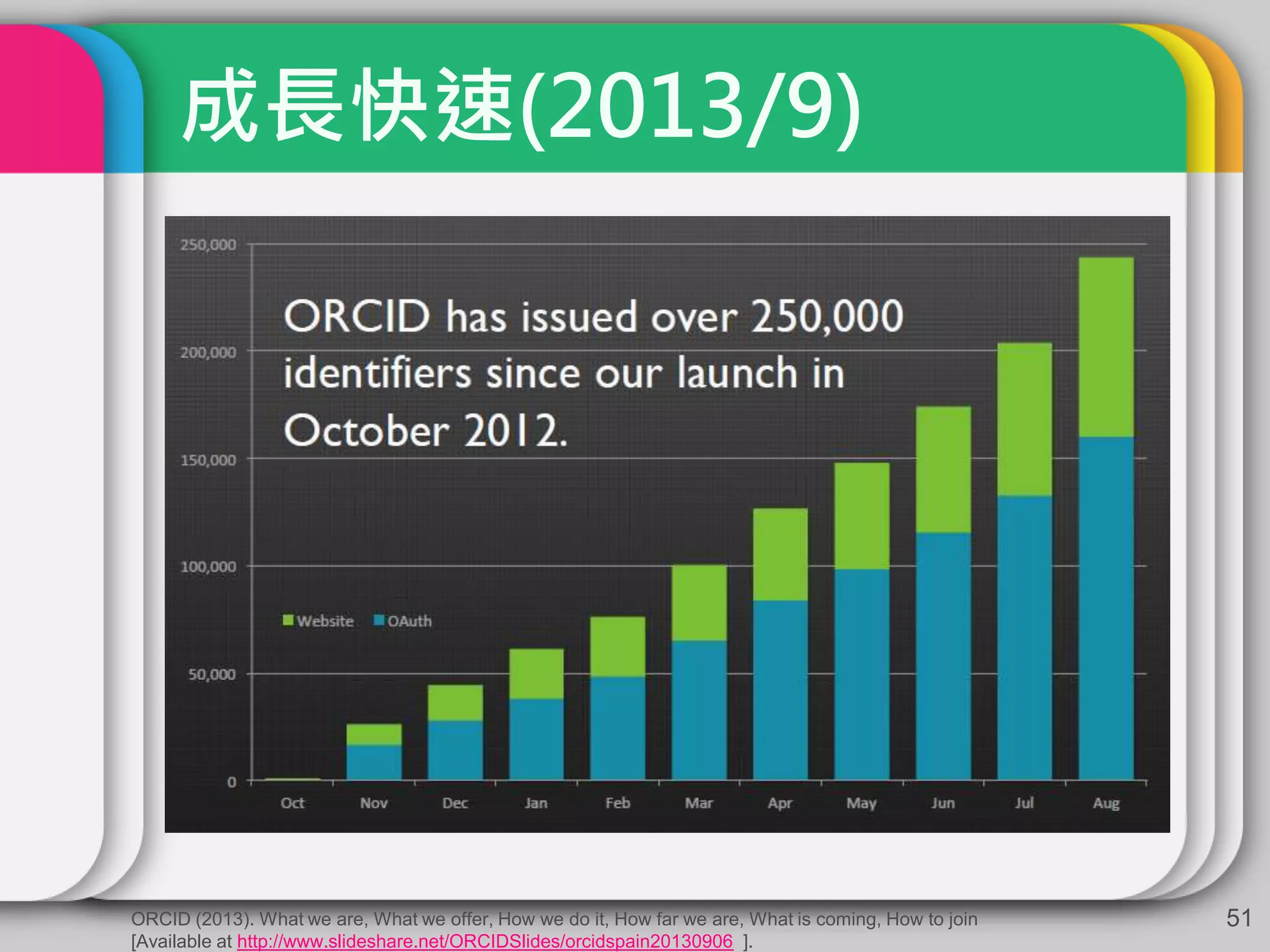 成長快速(2013/9)
51ORCID (2013). What we are, What we offer, How we do it, How far we are, What is coming, How to join
[Available at http://www.slideshare.net/ORCIDSlides/orcidspain20130906 ].
 