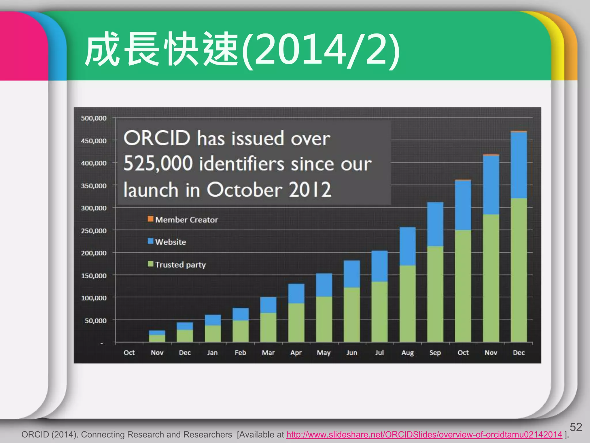 成長快速(2014/2)
52
ORCID (2014). Connecting Research and Researchers [Available at http://www.slideshare.net/ORCIDSlides/overview-of-orcidtamu02142014 ].
 