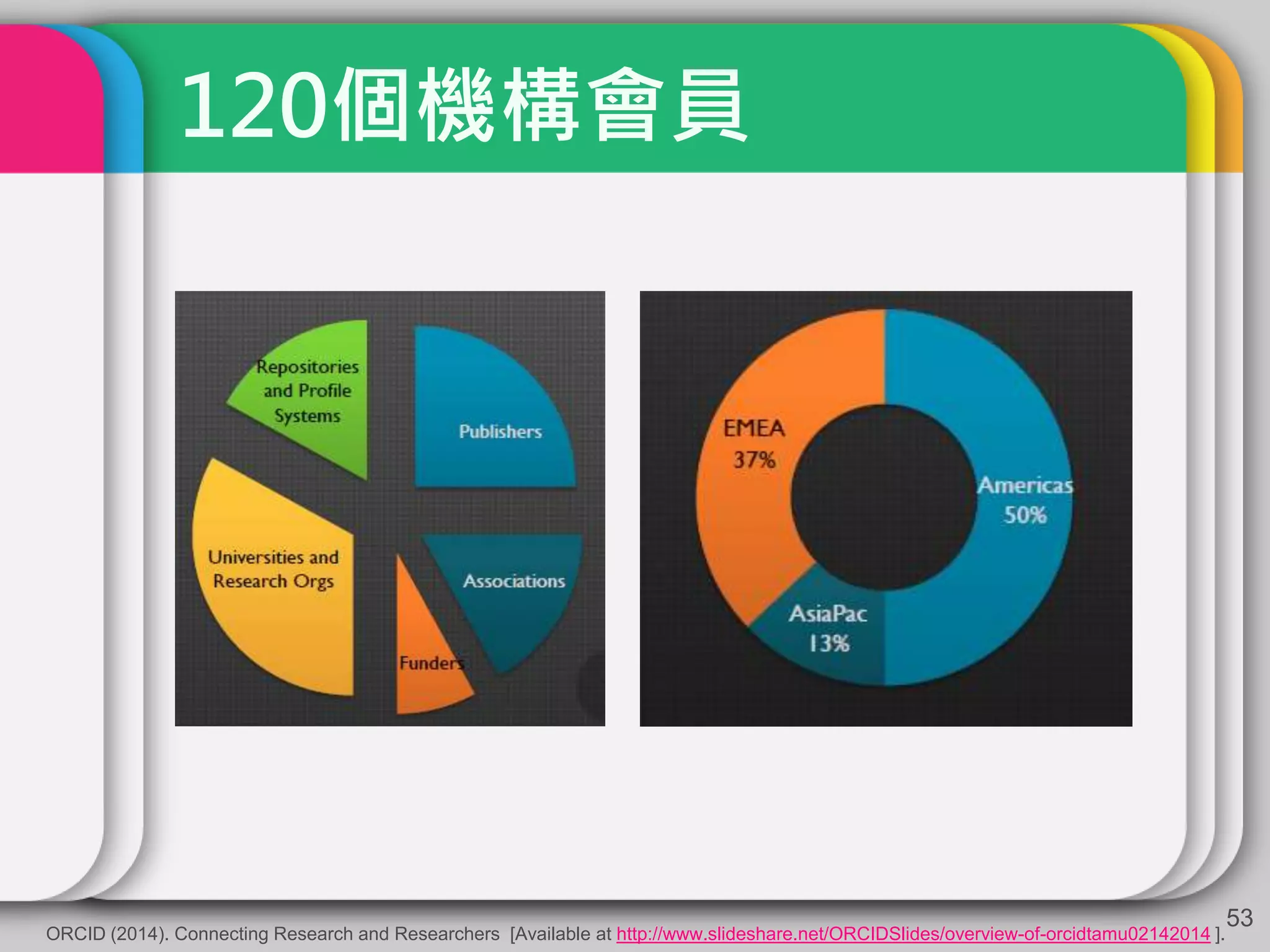 120個機構會員
53
ORCID (2014). Connecting Research and Researchers [Available at http://www.slideshare.net/ORCIDSlides/overview-of-orcidtamu02142014 ].
 