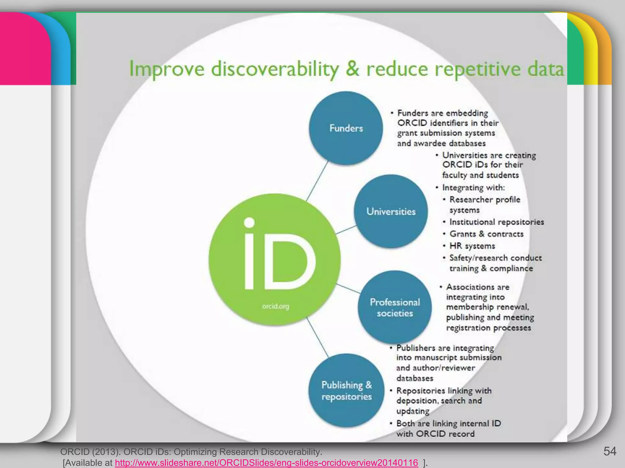 54ORCID (2013). ORCID iDs: Optimizing Research Discoverability.
[Available at http://www.slideshare.net/ORCIDSlides/eng-slides-orcidoverview20140116 ].
 