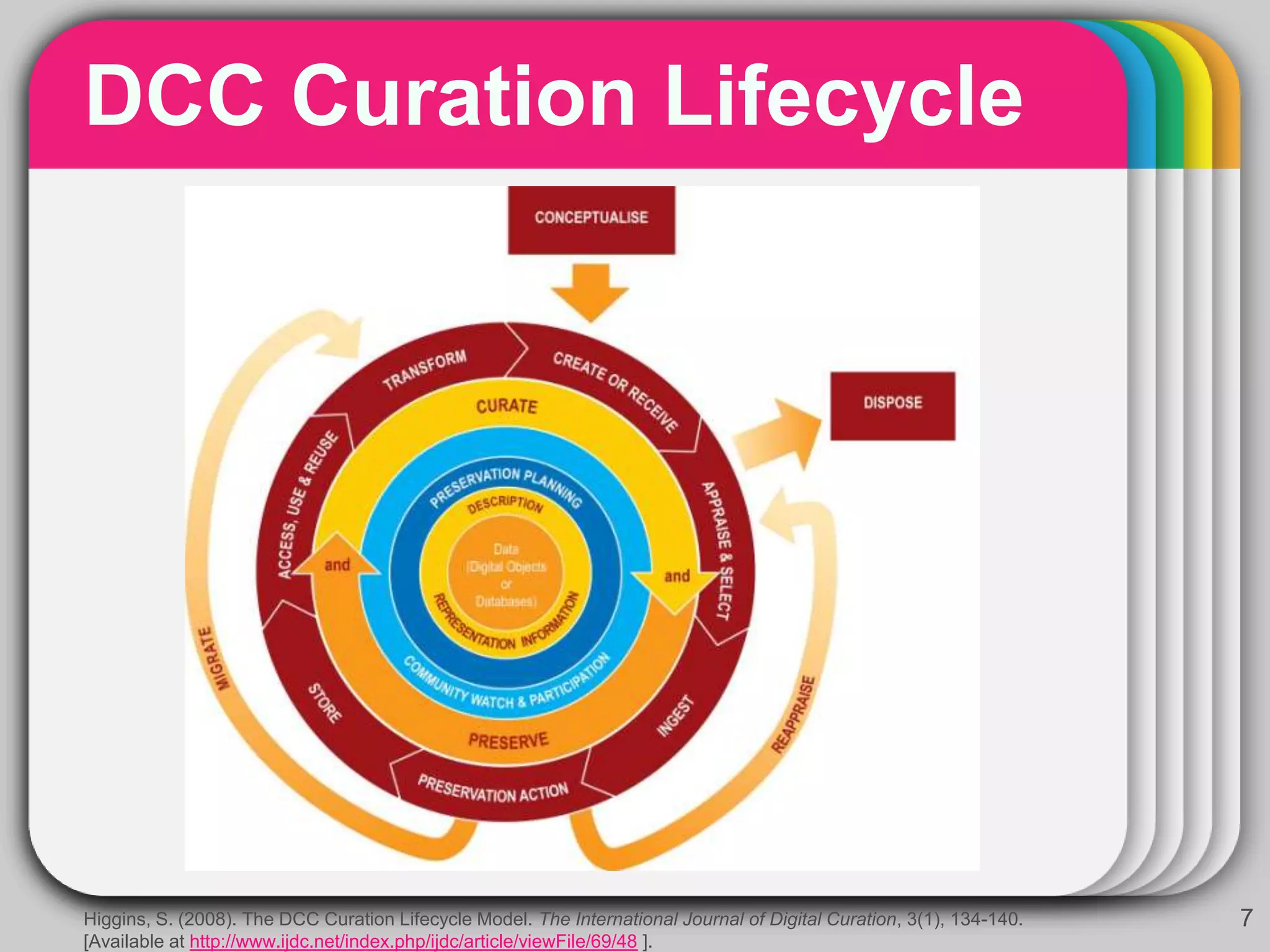 DCC Curation Lifecycle
7Higgins, S. (2008). The DCC Curation Lifecycle Model. The International Journal of Digital Curation, 3(1), 134-140.
[Available at http://www.ijdc.net/index.php/ijdc/article/viewFile/69/48 ].
 