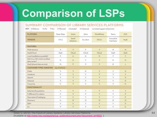Comparison of LSPs
44Grant, C. (2012). The Future of Library Systems: Library Services Platforms
[Available at http://www.niso.org/apps/group_public/document.php?document_id=9922 ].
 
