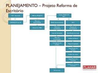 PLANEJAMENTO – Projeto Reforma de
Escritório
TAP - Aprovado
DEFINIÇÃO do GF
WBS do PROJETO
Dicionário WBS
Plano de
QUALIDADE
Análise MAKE ON
BUY
Lista de Atividades
Matriz de
competência
BUYMAKE Gerenciamento
Plano de
Comunicação
Pesquisa de
fornecedores
Cronograma do
projeto
Identificação de riscos
Análise de Riscos
Mapa de aquisição
Especificação do
Produto
Análise de custos
Especificação do
Contrato
Validação do cronograma
Fornecedor
PGP Aprovado
 
