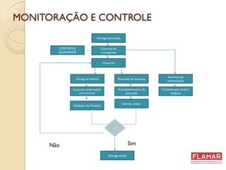 MONITORAÇÃO E CONTROLE
Entrega terminada
Controle de
cronograma
Entrega de material
Check list
Validação do Produto
Custo em conformidade
com contrato
Execução de Serviços
Gerencia de
comunicação
Acompanhamento da
execução
Serviço aceito
Contatos por email e
telefone
Entrega aceita
CONTROLE
QUALIDADE
SimNão
 