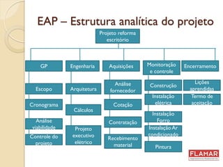 EAP – Estrutura analítica do projeto
GP
Projeto reforma
escritório
Engenharia Aquisições Monitoração
e controle
Encerramento
Escopo
Cronograma
Análise
viabilidade
Controle do
projeto
Arquitetura
Projeto
executivo
elétrico
Cálculos
Análise
fornecedor
Cotação
Contratação
Recebimento
material
Construção
InstalaçãoAr
condicionado
Instalação
Forro
Instalação
elétrica
Pintura
Lições
aprendidas
Termo de
aceitação
 