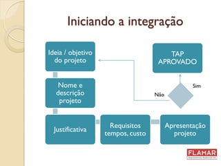 Iniciando a integração
Ideia / objetivo
do projeto
Nome e
descrição
projeto
Justificativa
Requisitos
tempos, custo
Apresentação
projeto
TAP
APROVADO
Sim
Não
 