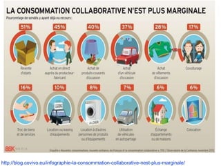 http://blog.covivo.eu/infographie-la-consommation-collaborative-nest-plus-marginale/
 