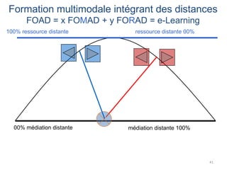 00% médiation distante médiation distante 100%
ressource distante 00%100% ressource distante
Formation multimodale intégrant des distances
FOAD = x FOMAD + y FORAD = e-Learning
41
 