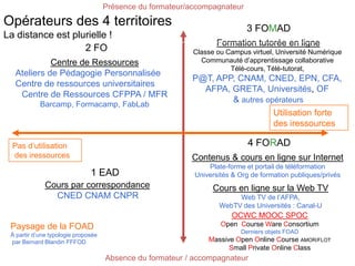 Présence du formateur/accompagnateur
Absence du formateur / accompagnateur
Utilisation forte
des iressources
Pas d’utilisation
des iressources
Centre de Ressources
Ateliers de Pédagogie Personnalisée
Centre de ressources universitaires
Centre de Ressources CFPPA / MFR
Barcamp, Formacamp, FabLab
Cours par correspondance
CNED CNAM CNPR
Contenus & cours en ligne sur Internet
Plate-forme et portail de téléformation
Universités & Org de formation publiques/privés
Formation tutorée en ligne
Classe ou Campus virtuel, Université Numérique
Communauté d’apprentissage collaborative
Télé-cours, Télé-tutorat,
P@T, APP, CNAM, CNED, EPN, CFA,
AFPA, GRETA, Universités, OF
& autres opérateurs
Paysage de la FOAD
À partir d’une typologie proposée
par Bernard Blandin FFFOD
1 EAD
2 FO
3 FOMAD
4 FORAD
Cours en ligne sur la Web TV
Web TV de l’AFPA,
WebTV des Universités : Canal-U
Opérateurs des 4 territoires
La distance est plurielle !
OCWC MOOC SPOC
Open Course Ware Consortium
Derniers objets FOAD
Massive Open Online Course AMOR/FLOT
Small Private Online Class
 