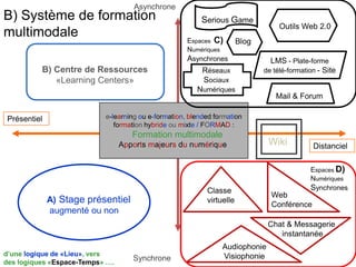 Asynchrone
Synchrone
Distanciel
Présentiel
d’une logique de «Lieu», vers
des logiques «Espace-Temps» ….
e-learning ou e-formation, blended formation
formation hybride ou mixte / FORMAD :
Formation multimodale
Apports majeurs du numérique
A) Stage présentiel
augmenté ou non
B) Centre de Ressources
«Learning Centers»
Wiki
Outils Web 2.0
Blog
LMS - Plate-forme
de télé-formation - SiteRéseaux
Sociaux
Numériques
Mail & Forum
Serious Game
Audiophonie
Visiophonie
Classe
virtuelle
Web
Conférence
Chat & Messagerie
instantanée
Espaces D)
Numériques
Synchrones
Espaces C)
Numériques
Asynchrones
B) Système de formation
multimodale
 