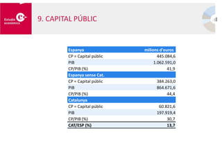 9. CAPITAL PÚBLIC
Espanya milions d'euros
CP = Capital públic 445.084,6
PIB 1.062.591,0
CP/PIB (%) 41,9
Espanya sense Cat.
CP = Capital públic 384.263,0
PIB 864.671,6
CP/PIB (%) 44,4
Catalunya
CP = Capital públic 60.821,6
PIB 197.919,4
CP/PIB (%) 30,7
CAT/ESP (%) 13,7
 