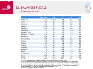 CCB 2010 : Balances fiscals 2010 segons estimació de la Cambra de Comerç de Barcelona (2014)
E1 : Un únic sector públic amb aportació als ingressos en funció del PIB i participació en la despesa en funció de la població.
E2 : Dos nivells de govern, central i territorial, amb aportació als ingressos en funció del PIB, participació en la despesa del
govern central segons la població i en la dels governs territorials segons una mitjana de les participacions en el PIB i la població.
E3 : Dos nivells de govern, central i territorial, amb aportació als ingressos en funció del PIB, participació en la despesa del
govern central segons la població i en la dels governs territorials segons el PIB.
SS : Balances fiscals 2010 de la Seguretat Social
12. BALANCES FISCALS
Altres escenaris
CCB 2010 E1 E2 E3 SS
Andalusia 8,7 10,0 7,8 5,4 2,2
Aragó 0,4 -3,2 -2,5 -1,7 -0,7
Astúries 8,1 8,4 7,9 7,3 6,6
Balears -11,5 -4,1 -3,7 -3,3 -2,8
Canàries 8,9 1,9 0,7 -0,6 -2,3
Cantàbria 3,0 2,3 2,2 2,0 1,7
Castella i Lleó 7,0 2,9 2,6 2,4 2,0
Castella - La Manxa 9,6 6,3 4,6 2,6 0,0
Catalunya -9,0 -5,3 -4,3 -3,1 -1,6
Extremadura 17,9 14,6 11,6 8,2 3,8
Galícia 7,2 5,3 4,6 3,8 2,8
Madrid -6,9 -6,9 -5,3 -3,5 -1,2
Múrcia 4,1 4,1 2,7 1,2 -0,8
Navarra -4,0 -8,2 -6,7 -5,1 -2,9
País Basc 1,4 -7,1 -5,4 -3,5 -1,0
Rioja -1,4 -4,5 -3,8 -3,0 -2,0
C. Valenciana -2,0 3,7 2,8 1,8 0,5
Ceuta 43,8 8,9 8,0 7,1 5,8
Melilla 52,5 13,0 11,4 9,6 7,2
 
