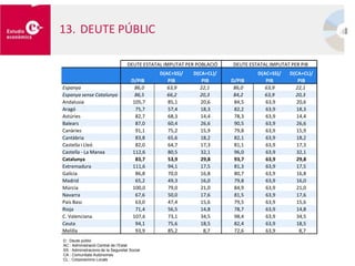 13. DEUTE PÚBLIC
D/PIB
D(AC+SS)/
PIB
D(CA+CL)/
PIB D/PIB
D(AC+SS)/
PIB
D(CA+CL)/
PIB
Espanya 86,0 63,9 22,1 86,0 63,9 22,1
Espanya sense Catalunya 86,5 66,2 20,3 84,2 63,9 20,3
Andalusia 105,7 85,1 20,6 84,5 63,9 20,6
Aragó 75,7 57,4 18,3 82,2 63,9 18,3
Astúries 82,7 68,3 14,4 78,3 63,9 14,4
Balears 87,0 60,4 26,6 90,5 63,9 26,6
Canàries 91,1 75,2 15,9 79,8 63,9 15,9
Cantàbria 83,8 65,6 18,2 82,1 63,9 18,2
Castella i Lleó 82,0 64,7 17,3 81,1 63,9 17,3
Castella - La Manxa 112,6 80,5 32,1 96,0 63,9 32,1
Catalunya 83,7 53,9 29,8 93,7 63,9 29,8
Extremadura 111,6 94,1 17,5 81,3 63,9 17,5
Galícia 86,8 70,0 16,8 80,7 63,9 16,8
Madrid 65,2 49,3 16,0 79,8 63,9 16,0
Múrcia 100,0 79,0 21,0 84,9 63,9 21,0
Navarra 67,6 50,0 17,6 81,5 63,9 17,6
País Basc 63,0 47,4 15,6 79,5 63,9 15,6
Rioja 71,4 56,5 14,8 78,7 63,9 14,8
C. Valenciana 107,6 73,1 34,5 98,4 63,9 34,5
Ceuta 94,1 75,6 18,5 82,4 63,9 18,5
Melilla 93,9 85,2 8,7 72,6 63,9 8,7
DEUTE ESTATAL IMPUTAT PER PIBDEUTE ESTATAL IMPUTAT PER POBLACIÓ
D : Deute públic
AC : Administració Central de l’Estat
SS : Administracions de la Seguretat Social
CA : Comunitats Autònomes
CL : Corporacions Locals
 