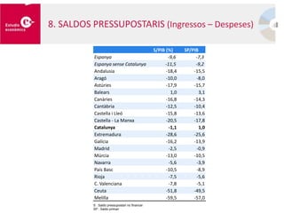 8. SALDOS PRESSUPOSTARIS (Ingressos – Despeses)
S/PIB (%) SP/PIB
Espanya -9,6 -7,3
Espanya sense Catalunya -11,5 -9,2
Andalusia -18,4 -15,5
Aragó -10,0 -8,0
Astúries -17,9 -15,7
Balears 1,0 3,1
Canàries -16,8 -14,3
Cantàbria -12,5 -10,4
Castella i Lleó -15,8 -13,6
Castella - La Manxa -20,5 -17,8
Catalunya -1,1 1,0
Extremadura -28,6 -25,6
Galícia -16,2 -13,9
Madrid -2,5 -0,9
Múrcia -13,0 -10,5
Navarra -5,6 -3,9
País Basc -10,5 -8,9
Rioja -7,5 -5,6
C. Valenciana -7,8 -5,1
Ceuta -51,8 -49,5
Melilla -59,5 -57,0
S : Saldo pressupostari no financer
SP : Saldo primariblic
 