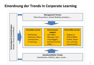 22
Einordnung der Trends in Corporate Learning
 