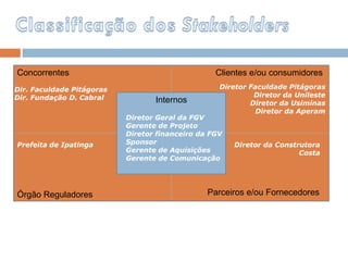 Concorrentes
Órgão Reguladores
Clientes e/ou consumidores
Parceiros e/ou Fornecedores
Internos
Diretor Geral da FGV
Gerente de Projeto
Diretor financeiro da FGV
Sponsor
Gerente de Aquisições
Gerente de Comunicação
Prefeita de Ipatinga
Dir. Faculdade Pitágoras
Dir. Fundação D. Cabral
Diretor Faculdade Pitágoras
Diretor da Unileste
Diretor da Usiminas
Diretor da Aperam
Diretor da Construtora
Costa
 