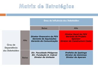 Grau de Influência dos Stakeholders
Baixo Alto
Grau de
Dependência
dos Stakeholders
Alto
Diretor financeiro da FGV
Gerente de Aquisições
Gerente de Comunicação
Diretor Geral da FGV
Gerente de Projeto
Sponsor
Diretor da Construtora Costa
Baixo
Dir. Faculdade Pitágoras
Dir. Fundação D. Cabral
Diretor da Unileste
Prefeita de Ipatinga
Diretor da Usiminas
Diretor da Aperam
 
