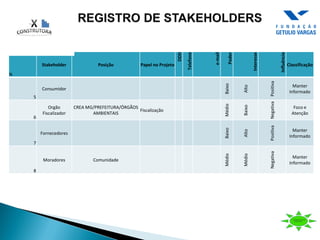 N
Stakeholder Posição Papel no Projeto
DDD
Telefone
e-mail
Poder
Interesse
Influência
Classificação
5
Consumidor
Baixo
Alto
Positiva
Manter
Informado
6
Orgão
Fiscalizador
CREA MG/PREFEITURA/ÓRGÃOS
AMBIENTAIS
Fiscalização
Médio
Baixo
Negativa
Foco e
Atenção
7
Fornecedores
Baixo
Alto
Positiva
Manter
Informado
8
Moradores Comunidade
Médio
Médio
Negativa
Manter
Informado
 