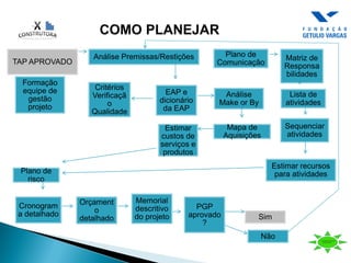 TAP APROVADO
Análise Premissas/Restições Plano de
Comunicação
Matriz de
Responsa
bilidades
Formação
equipe de
gestão
projeto
Critérios
Verificaçã
o
Qualidade
EAP e
dicionário
da EAP
Análise
Make or By
Lista de
atividades
Sequenciar
atividades
Estimar recursos
para atividades
Mapa de
Aquisições
Estimar
custos de
serviços e
produtos
Plano de
risco
Cronogram
a detalhado
Orçament
o
detalhado
Memorial
descritivo
do projeto
PGP
aprovado
?
Sim
Não
 