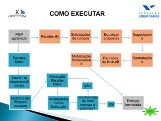 PGP
aprovado
Pacotes By
Solicitações
de compra
Equalizar
propostas
Negociaçõe
s
Pacotes
Make
Matriz De
responsabili
dades
Mobilização
/Preparo
equipes
Execução
Pacotes
Make
Contrataçõe
s
Reuniões
de Kick-off
Mobilização
fornecedore
s
Entrega
terminada
Acompanha
mento
Execução
Conformida
de com
normas e
padrões?
SIM
NÃO
 