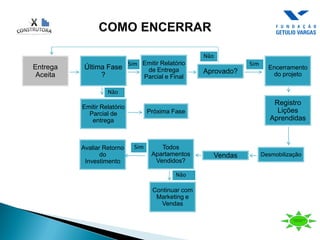 Sim
Não
Não
Sim
Sim
Não
Entrega
Aceita
Última Fase
?
Emitir Relatório
de Entrega
Parcial e Final
Emitir Relatório
Parcial de
entrega
Aprovado?
Encerramento
do projeto
Registro
Lições
Aprendidas
DesmobilizaçãoVendas
Todos
Apartamentos
Vendidos?
Avaliar Retorno
do
Investimento
Continuar com
Marketing e
Vendas
Próxima Fase
 