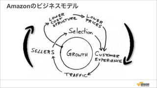 Amazonのビジネスモデル
 