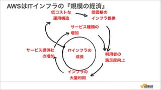 AWSはITインフラの『規模の経済』
ITインフラの
成長
低コストな
運用構造
低価格の
インフラ提供
利用者の
満足度向上
インフラの
大量利用
サービス提供社
の増加
サービス種類の
増加
 