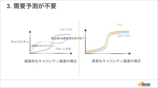 3. 需要予測が不要
キャパシティ
余剰なキャパシティ
機会損失&顧客満足度の低下
実際の需要
予測した受領
硬直的なキャパシティ調達の場合 柔軟なキャパシティ調達の場合
実際の需要
AWS
 
