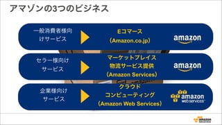 アマゾンの3つのビジネス
アマゾンの3つのビジネス
一般消費者様向
けサービス
セラー様向け 
サービス
企業様向け
サービス
Eコマース
（Amazon.co.jp）
マーケットプレイス
物流サービス提供
（Amazon Services）
クラウド
コンピューティング
（Amazon Web Services）
 