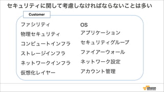 セキュリティに関して考慮しなければならないことは多い
ファシリティ
物理セキュリティ
コンピュートインフラ
ストレージインフラ
ネットワークインフラ
仮想化レイヤー
OS
アプリケーション
セキュリティグループ
ファイアーウォール
ネットワーク設定
アカウント管理
Customer
 