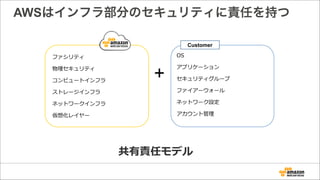 AWSはインフラ部分のセキュリティに責任を持つ
ファシリティ  
物理理セキュリティ  
コンピュートインフラ  
ストレージインフラ  
ネットワークインフラ  
仮想化レイヤー
OS  
アプリケーション  
セキュリティグループ  
ファイアーウォール  
ネットワーク設定  
アカウント管理理
+
Customer
共有責任モデル
 