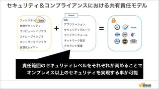 セキュリティ＆コンプライアンスにおける共有責任モデル
ファシリティ
物理セキュリティ
コンピュートインフラ
ストレージインフラ
ネットワークインフラ
仮想化レイヤー
OS
アプリケーション
セキュリティグループ
ファイアーウォール
ネットワーク設定
アカウント管理
+ =
Customer
責任範囲のセキュリティレベルをそれぞれが高めることで
オンプレミス以上のセキュリティを実現する事が可能
 