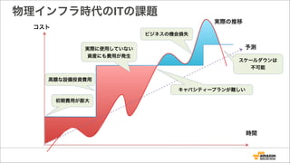 物理インフラ時代のITの課題
コスト
時間
予測
実際の推移
高額な設備投資費用
ビジネスの機会損失
スケールダウンは
不可能
キャパシティープランが難しい
初期費用が膨大
実際に使用していない
資産にも費用が発生
 