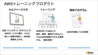 AWSトレーニングプロダクト
認定プログラム
aws.amazon.com/certification
AWSの知識レベルの証明
セルフペースラボ
aws.amazon.com/training/self-paced-labs aws.amazon.com/training
トレーニング
自信を持ってAWS上で
設計、開発、運用ができるよう
になるAWS知識やスキルを習得
する。（集合研修）
自習（ハンズオン）を行うことで、
AWSサービスに慣れ、さらに
新しい知識を吸収し、AWS経
験値を上げる。
 