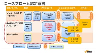 コースフローと認定資格
役割／レベル 基礎 アソシエイト 　 プロフェッショナル マスター
ソリューションア
ーキテクト
SysOppsアドミニ
ストレーター
デベロッパー
AWS実践
入門１
（1日）
AWS実践
入門２
（1日）
Architecting  
on AWS
（3日）
Systems
Operations  
on AWS
（3日）
Developing
on AWS
（3日）
日本未提供
Advanced
Operations
on AWS
（3日）
Architecting 
on AWS
Advanced
Concepts
認
定
試
験
認
定
試
験
認
定
試
験
認
定
試
験
認
定
試
験
認
定
試
験
認
定
試
験
提供コース 提供予定コース
認
定
Coming  
soon
ｺｰｽ：5⽉月  
認定：6⽉月
ｺｰｽ：3⽉月  
認定：4⽉月
AWS実践
入門１
（1日）
AWS実践
入門１
（1日）
オプションコース
 