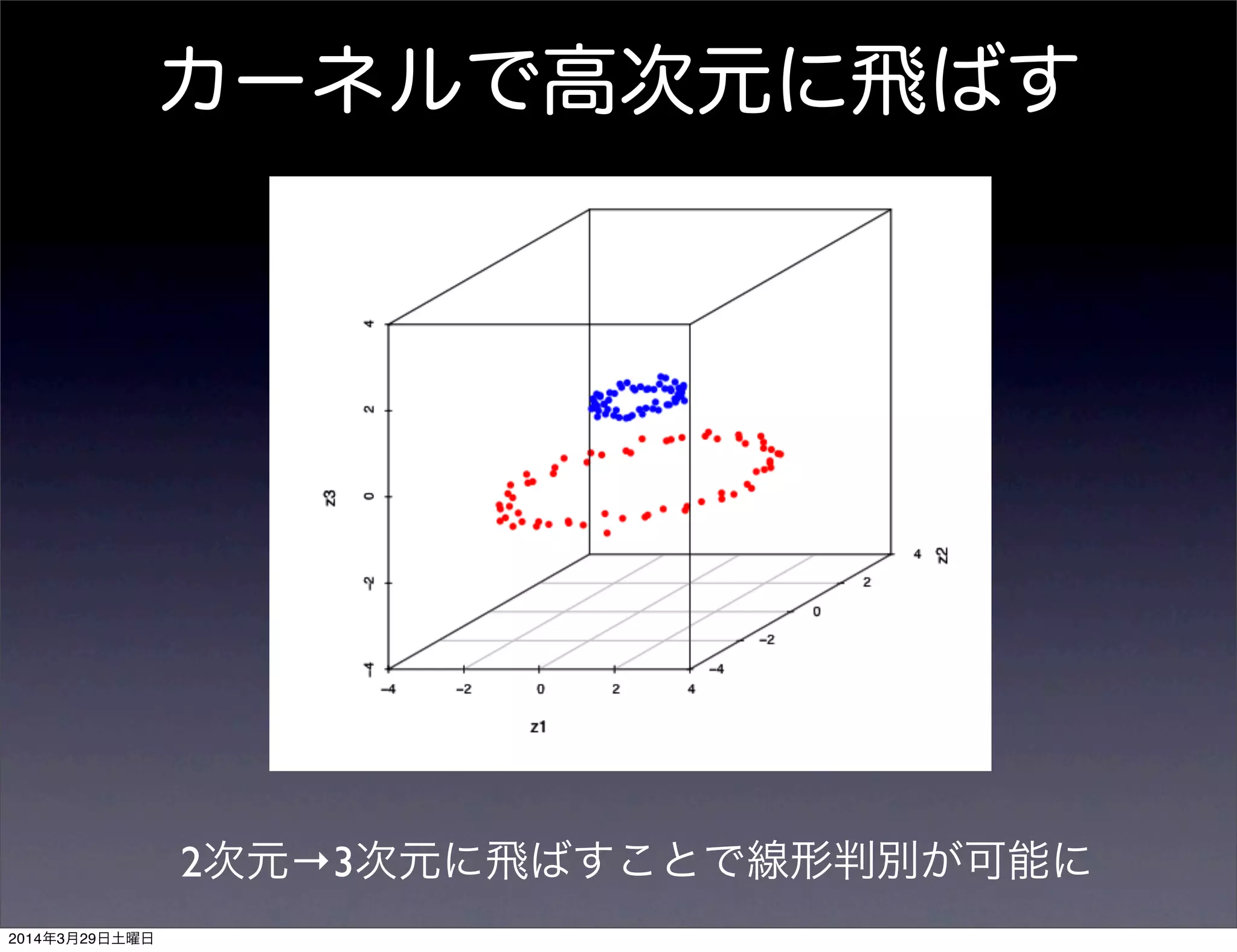カーネルで高次元に飛ばす
2次元→3次元に飛ばすことで線形判別が可能に
2014年3月29日土曜日
 