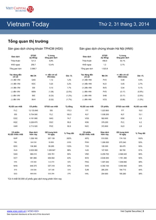 www.vcsc.com.vn | VCSC<GO> Viet Capital Securities | 5
See important disclosure at the end of this document
All Report Types
Vietnam Today Thứ 2, 31 tháng 3, 2014
Tổng quan thị trường
Sàn giao dịch chứng khoán TPHCM (HSX) Sàn giao dịch chứng khoán Hà Nội (HNX)
Giao dịch
GTGD
(tỷ đồng)
% trong
tổng giao dịch
Giao dịch
GTGD
(tỷ đồng)
% trong
tổng giao dịch
Thỏa thuận 121,5 5,8% Thỏa thuận 458,8 30,1%
Khối ngoại 259,7 12,4% Khối ngoại 1,3 0,1%
Tổng giao dịch 2.098,7 Tổng giao dịch 1.523,8
Tác động đến
chỉ số
Mã CK
+/- đến chỉ số
VN-Index
Giá ∆%
Tác động đến
chỉ số
Mã CK
+/- đến chỉ số
HNX-Index
Giá ∆%
(+) đến VNI GAS 1,12 1,2% (+) đến HNI PVX 0,08 4,5%
(+) đến VNI KDC 0,20 3,2% (+) đến HNI KLS 0,05 2,7%
(+) đến VNI SSI 0,10 1,7% (+) đến HNI BVS 0,04 5,1%
(-) đến VNI MSN (1,08) (2,5%) (-) đến HNI PVS (0,17) (0,9%)
(-) đến VNI BID (0,33) (1,2%) (-) đến HNI SHB (0,17) (2,6%)
(-) đến VNI BVH (0,32) (1,7%) (-) đến HNI VCG (0,06) (1,2%)
KLGD cao nhất Cổ phiếu GTGD cao nhất Tỷ đồng KLGD cao nhất Cổ phiếu GTGD cao nhất KLGD cao nhất
FLC 12.133.840 SSI 170,3 FIT 1.223.800 FIT 19,5
SSI 5.734.500 FLC 162,5 KLF 1.038.200 KLF 15,1
OGC 4.181.690 HAG 74,7 VGS 562.600 KSK 5,5
HQC 3.226.670 OGC 55,6 KSK 378.200 PLC 4,2
HAR 2.713.520 PVD 50,9 NVC 372.800 HLD 2,8
Cổ phiếu
KLGD nhiều nhất
Giao dịch
hôm nay
GD trung bình
10 ngày
% Thay đổi
Cổ phiếu
KLGD nhiều nhất
Giao dịch
hôm nay
GD trung bình
10 ngày
% Thay đổi
KHP 1.258.160 357.139 252% APG 510.000 174.130 193%
PNC 164.550 50.800 224% PHH 1.306.000 675.340 93%
KDC 138.360 59.295 133% TC6 128.300 66.470 93%
HLA 2.635.080 1.329.947 98% HJS 127.500 66.700 91%
GAS 366.010 235.761 55% VND 4.259.700 2.566.420 66%
DCT 581.890 406.592 43% BVS 2.636.000 1.761.390 50%
HHS 159.360 112.474 42% PSG 1.497.200 1.009.690 48%
NHS 448.370 337.318 33% SHS 4.392.100 3.050.560 44%
ATA 140.500 107.168 31% SJM 280.200 194.710 44%
QCG 804.650 632.294 27% HHL 254.900 185.260 38%
*Có ít nhất 50.000 cổ phiếu giao dịch trong phiên hôm nay
 