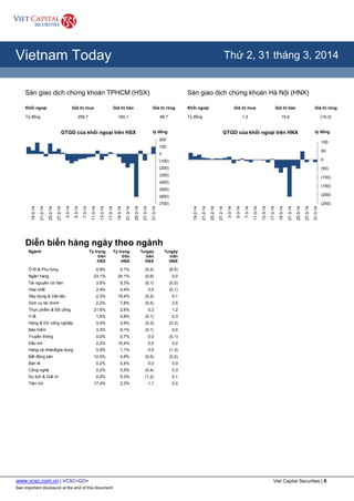 www.vcsc.com.vn | VCSC<GO> Viet Capital Securities | 6
See important disclosure at the end of this document
All Report Types
Vietnam Today Thứ 2, 31 tháng 3, 2014
Sàn giao dịch chứng khoán TPHCM (HSX) Sàn giao dịch chứng khoán Hà Nội (HNX)
Khối ngoại Giá trị mua Giá trị bán Giá trị ròng Khối ngoại Giá trị mua Giá trị bán Giá trị ròng
Tỷ đồng 259,7 160,1 99,7 Tỷ đồng 1,3 15,6 (14,3)
Diễn biến hàng ngày theo ngành
Ngành Tỷ trọng
trên
HSX
Tỷ trọng
trên
HNX
%ngày
trên
HSX
%ngày
trên
HNX
Ô tô & Phụ tùng 0,9% 0,1% (0,2) (6,5)
Ngân hàng 23,1% 20,1% (0,6) 0,0
Tài nguyên cơ bản 3,6% 9,3% (0,1) (0,0)
Hóa chất 2,4% 4,4% 0,0 (0,1)
Xây dựng & Vật liệu 2,3% 19,4% (0,2) 0,1
Dịch vụ tài chính 2,2% 7,8% (0,5) 2,5
Thực phẩm & Đố uống 21,6% 2,6% 0,2 1,2
Y tế 1,6% 0,8% (0,1) 0,3
Hàng & DV công nghiệp 3,4% 3,9% (0,3) (0,3)
Bảo hiểm 3,3% 6,1% (0,1) 0,0
Truyền thông 0,0% 0,7% 0,0 (0,1)
Dầu khí 2,2% 10,4% 0,0 0,0
Hàng cá nhân&gia dụng 0,9% 1,1% 0,5 (1,3)
Bất động sản 12,5% 4,8% (0,6) (0,2)
Bán lẻ 0,2% 0,4% 0,0 0,0
Công nghệ 2,2% 0,5% (0,4) 0,3
Du lịch & Giải trí 0,2% 5,3% (1,2) 0,1
Tiện ích 17,4% 2,3% 1,1 0,0
(700)
(600)
(500)
(400)
(300)
(200)
(100)
0
100
200
31-3-14
27-3-14
25-3-14
21-3-14
19-3-14
17-3-14
13-3-14
11-3-14
7-3-14
5-3-14
3-3-14
27-2-14
25-2-14
21-2-14
19-2-14
tỷ đồngGTGD của khối ngoại trên HSX
(250)
(200)
(150)
(100)
(50)
0
50
100
31-3-14
27-3-14
25-3-14
21-3-14
19-3-14
17-3-14
13-3-14
11-3-14
7-3-14
5-3-14
3-3-14
27-2-14
25-2-14
21-2-14
19-2-14
tỷ đồngGTGD của khối ngoại trên HNX
 